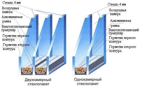 Производство и изготовление стеклопакетов стис на заказ